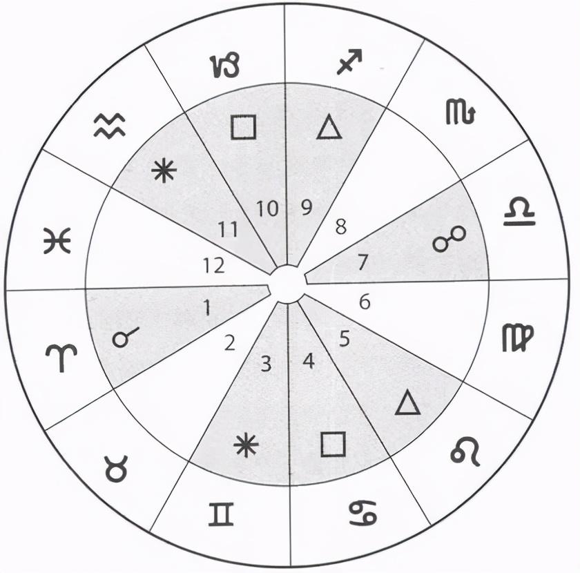 星盘中的那些符号代表什么